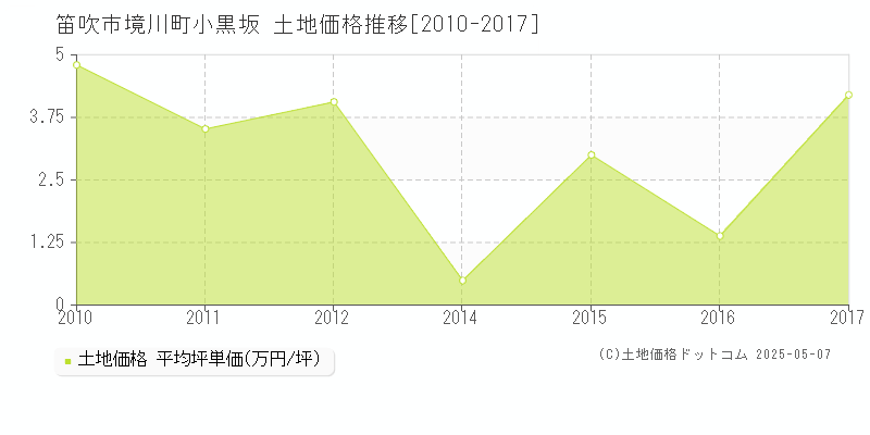 境川町小黒坂(笛吹市)の土地価格推移グラフ(坪単価)[2010-2017年]