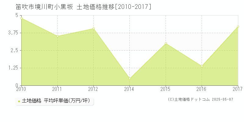 笛吹市境川町小黒坂の土地価格推移グラフ 