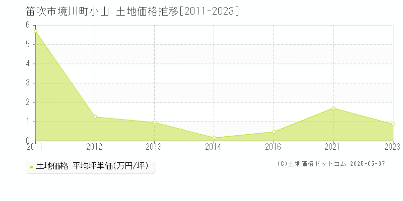 境川町小山(笛吹市)の土地価格推移グラフ(坪単価)[2011-2023年]