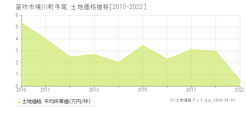 境川町寺尾(笛吹市)の土地価格推移グラフ(坪単価)[2010-2022年]