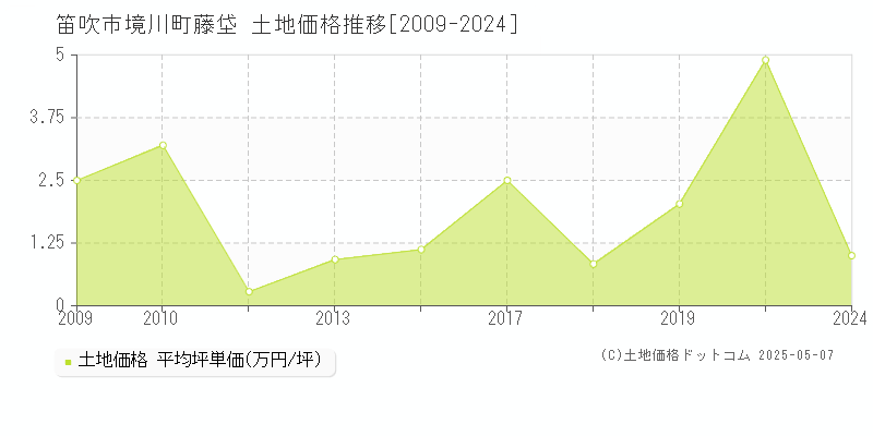 境川町藤垈(笛吹市)の土地価格推移グラフ(坪単価)[2009-2024年]