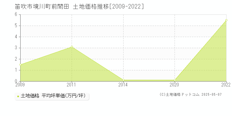 境川町前間田(笛吹市)の土地価格推移グラフ(坪単価)[2009-2022年]