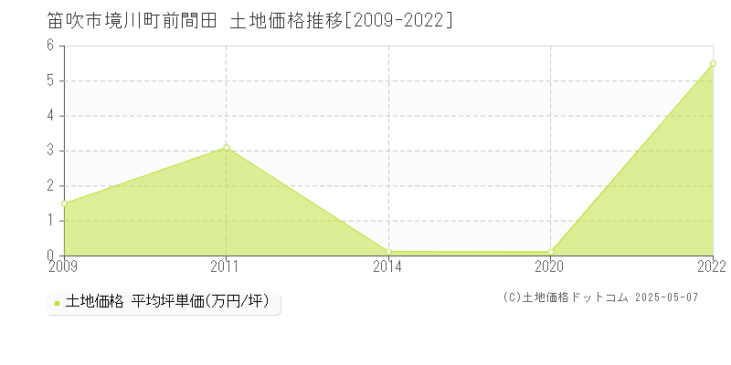 笛吹市境川町前間田の土地価格推移グラフ 