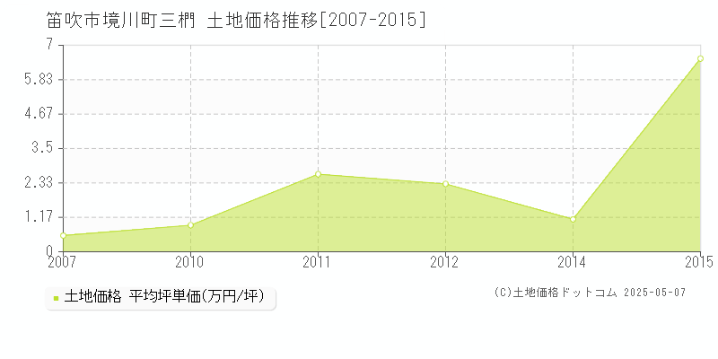 境川町三椚(笛吹市)の土地価格推移グラフ(坪単価)[2007-2015年]