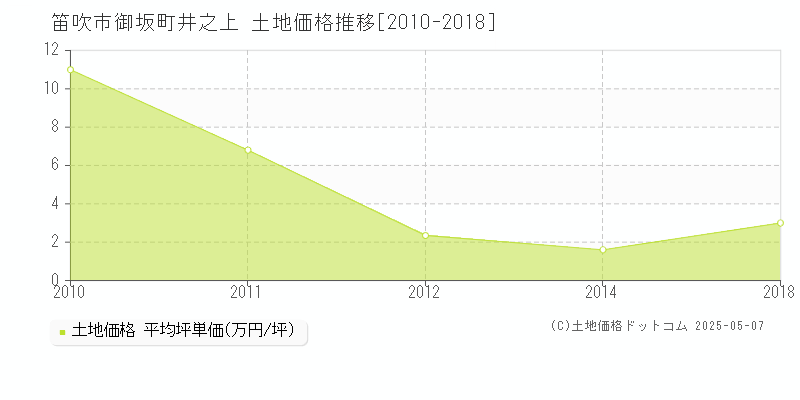 御坂町井之上(笛吹市)の土地価格推移グラフ(坪単価)[2010-2018年]