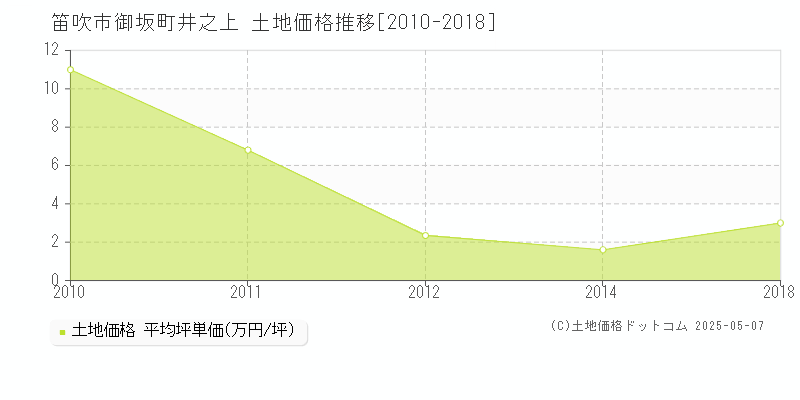 笛吹市御坂町井之上の土地価格推移グラフ 