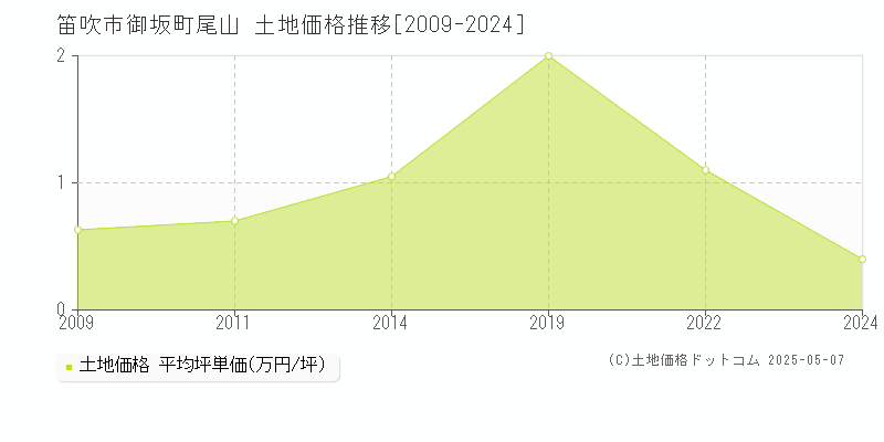 御坂町尾山(笛吹市)の土地価格推移グラフ(坪単価)[2009-2024年]