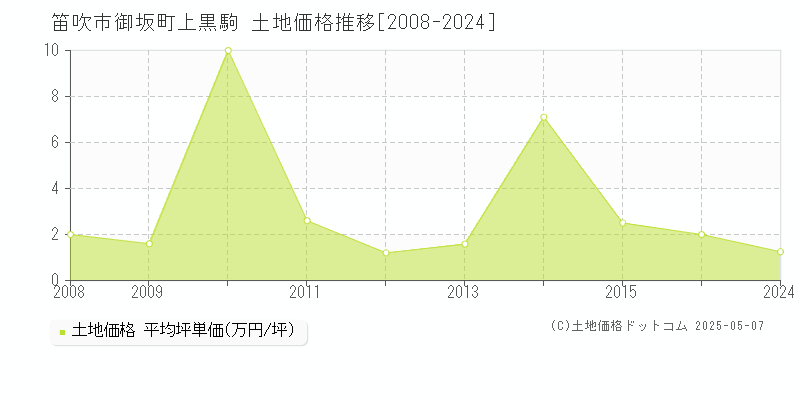 御坂町上黒駒(笛吹市)の土地価格推移グラフ(坪単価)[2008-2024年]