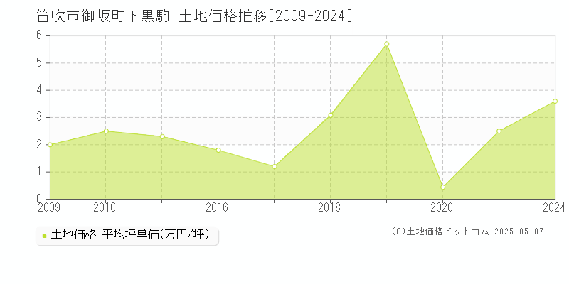 御坂町下黒駒(笛吹市)の土地価格推移グラフ(坪単価)[2009-2024年]
