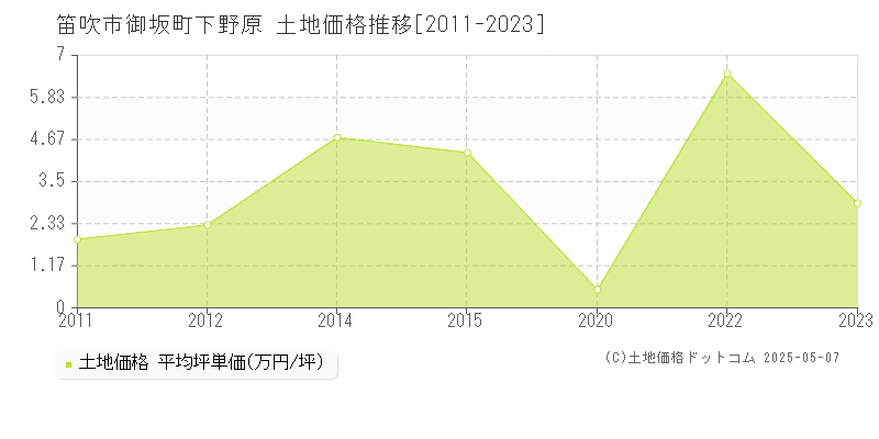 御坂町下野原(笛吹市)の土地価格推移グラフ(坪単価)[2011-2023年]