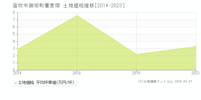 御坂町蕎麦塚(笛吹市)の土地価格推移グラフ(坪単価)[2014-2023年]