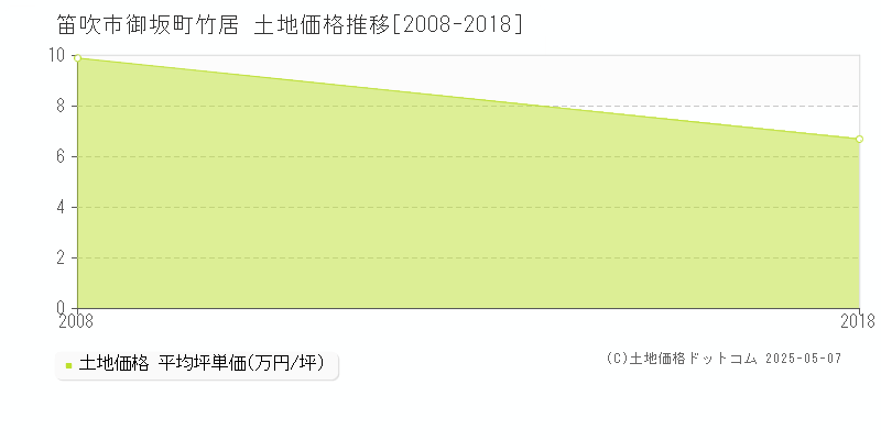 御坂町竹居(笛吹市)の土地価格推移グラフ(坪単価)[2008-2018年]