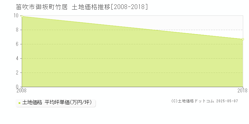 笛吹市御坂町竹居の土地価格推移グラフ 