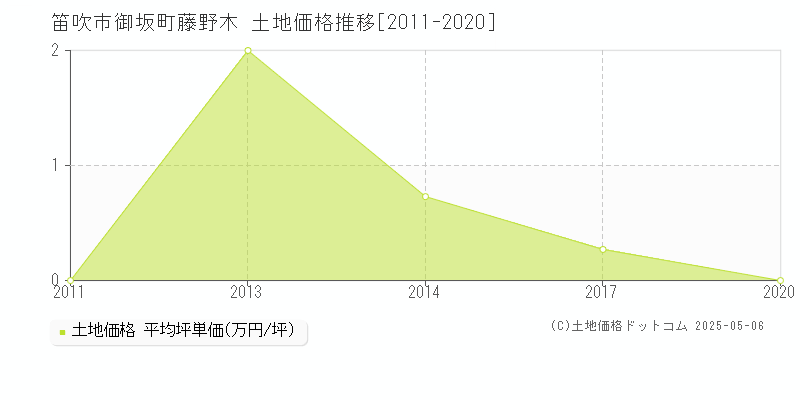 御坂町藤野木(笛吹市)の土地価格推移グラフ(坪単価)[2011-2020年]