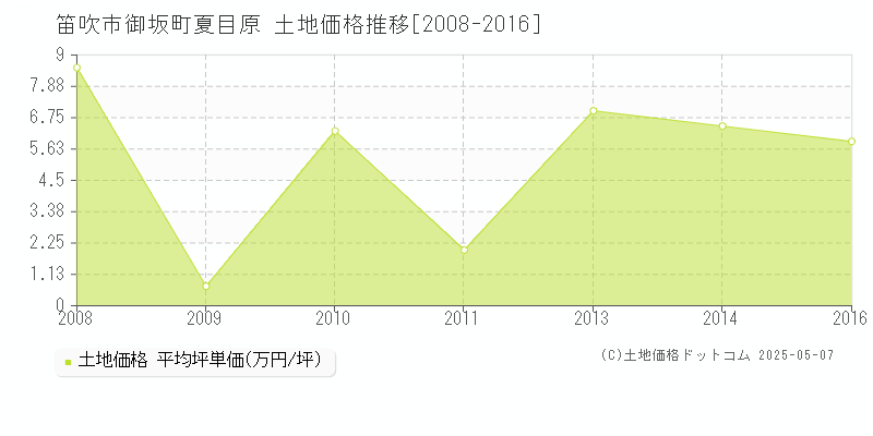 御坂町夏目原(笛吹市)の土地価格推移グラフ(坪単価)[2008-2016年]