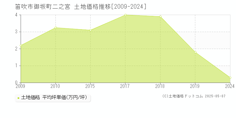 御坂町二之宮(笛吹市)の土地価格推移グラフ(坪単価)[2009-2024年]