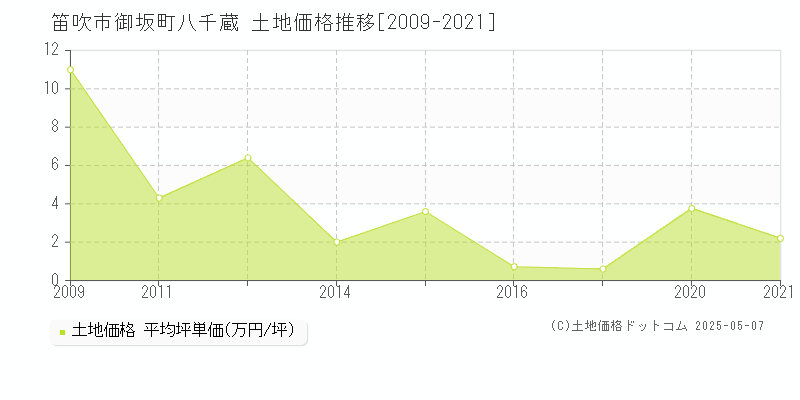 御坂町八千蔵(笛吹市)の土地価格推移グラフ(坪単価)[2009-2021年]
