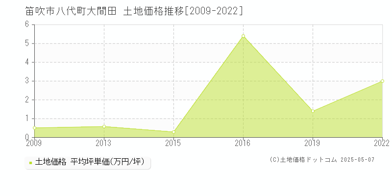 八代町大間田(笛吹市)の土地価格推移グラフ(坪単価)[2009-2022年]