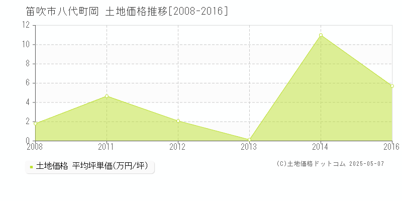 八代町岡(笛吹市)の土地価格推移グラフ(坪単価)[2008-2016年]