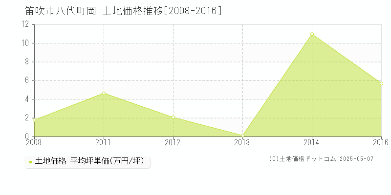 笛吹市八代町岡の土地価格推移グラフ 
