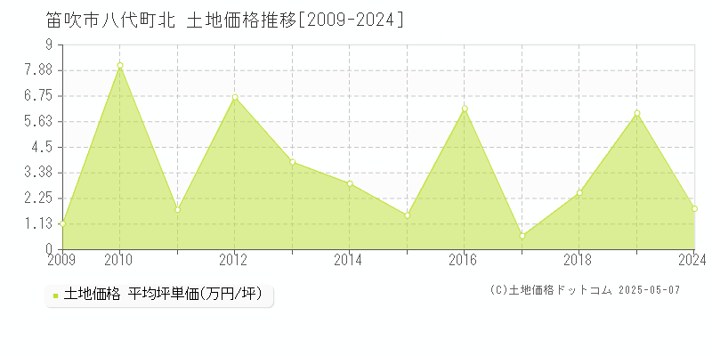 八代町北(笛吹市)の土地価格推移グラフ(坪単価)[2009-2024年]
