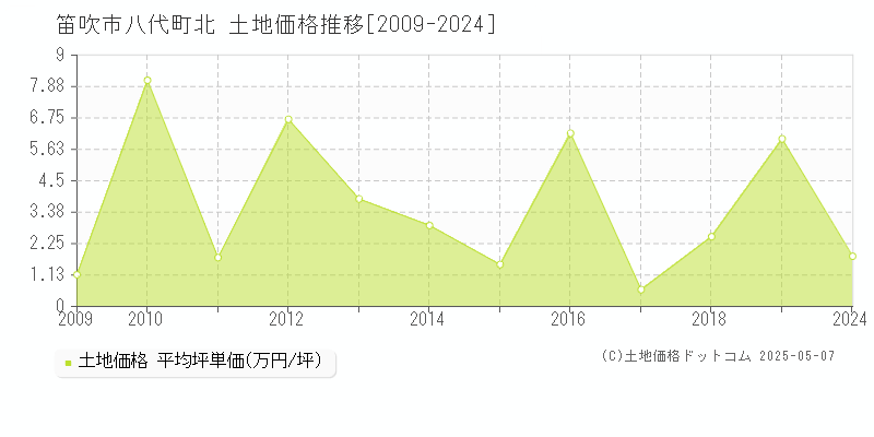 笛吹市八代町北の土地価格推移グラフ 