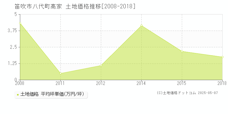 八代町高家(笛吹市)の土地価格推移グラフ(坪単価)[2008-2018年]