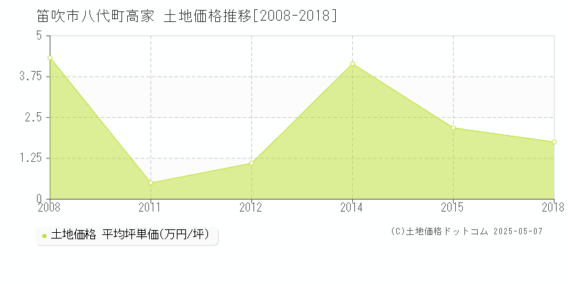 笛吹市八代町高家の土地価格推移グラフ 