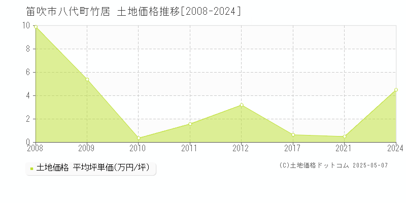 八代町竹居(笛吹市)の土地価格推移グラフ(坪単価)[2008-2024年]
