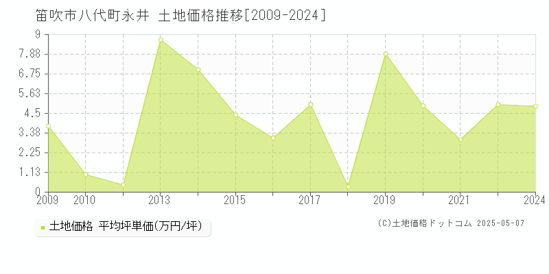 八代町永井(笛吹市)の土地価格推移グラフ(坪単価)[2009-2024年]