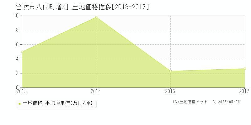 笛吹市八代町増利の土地価格推移グラフ 