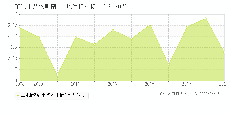 笛吹市八代町南の土地価格推移グラフ 