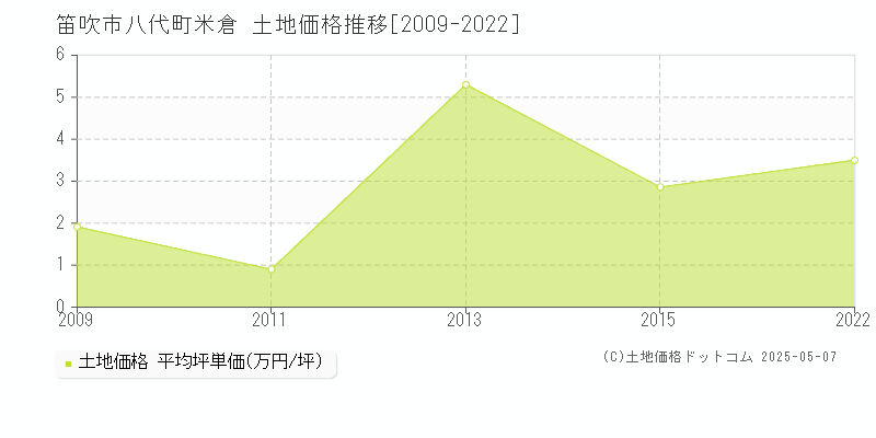 八代町米倉(笛吹市)の土地価格推移グラフ(坪単価)[2009-2022年]