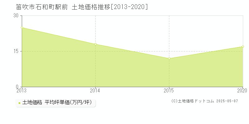 石和町駅前(笛吹市)の土地価格推移グラフ(坪単価)[2013-2020年]