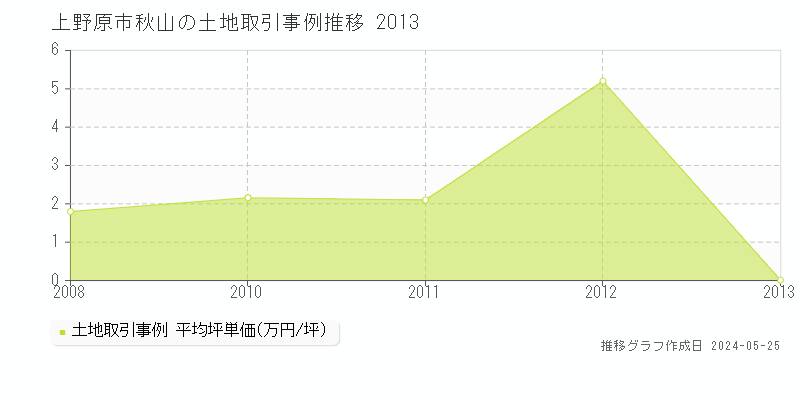 上野原市秋山の土地価格推移グラフ 