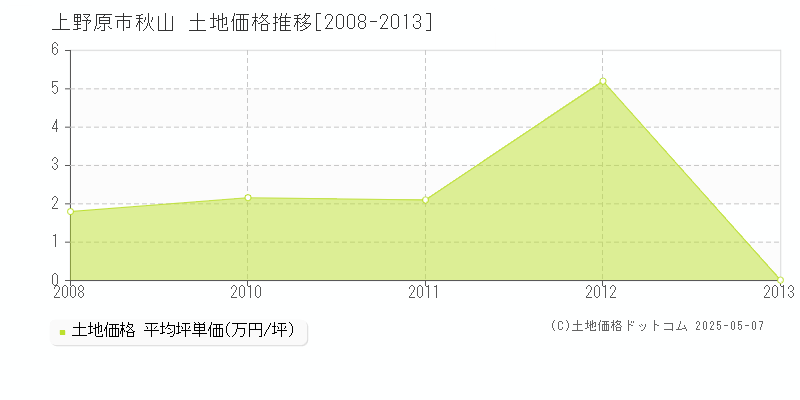 秋山(上野原市)の土地価格推移グラフ(坪単価)[2008-2013年]