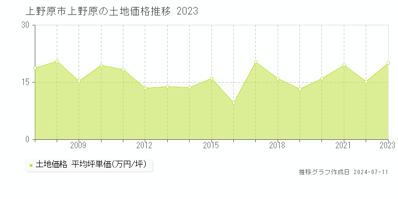 上野原市上野原の土地価格推移グラフ 