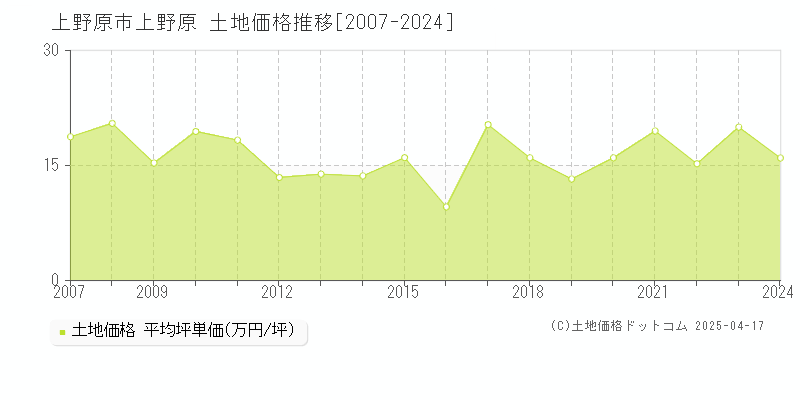 上野原市上野原の土地価格推移グラフ 