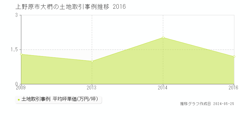 上野原市大椚の土地価格推移グラフ 