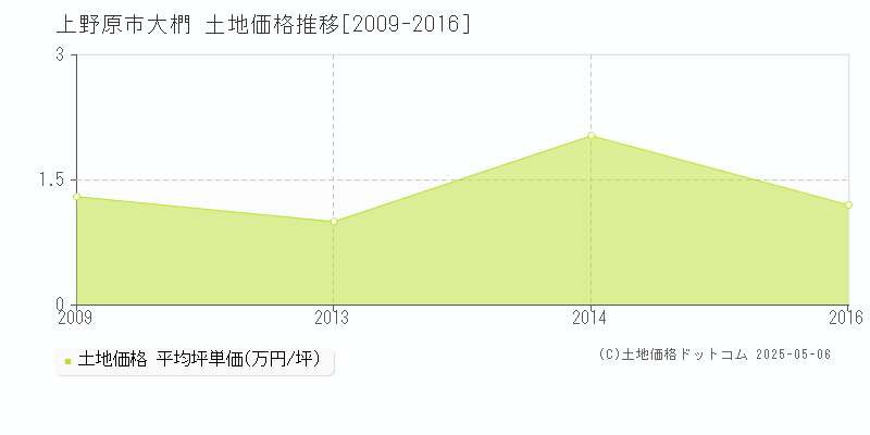 大椚(上野原市)の土地価格推移グラフ(坪単価)[2009-2016年]