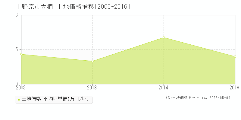 上野原市大椚の土地価格推移グラフ 