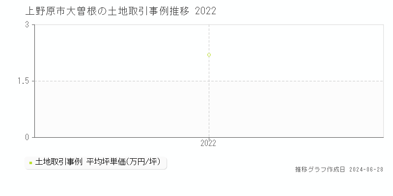 上野原市大曽根の土地取引事例推移グラフ 