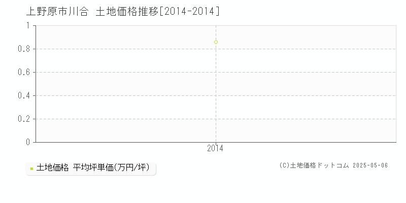 川合(上野原市)の土地価格推移グラフ(坪単価)[2014-2014年]