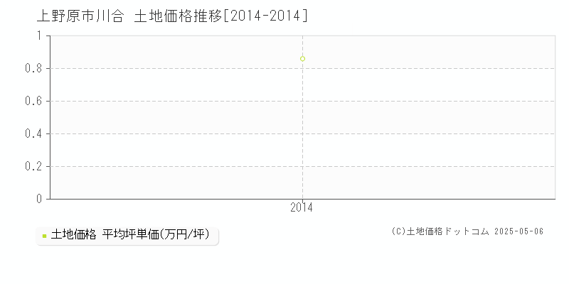 上野原市川合の土地価格推移グラフ 