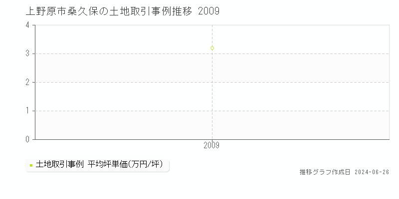 上野原市桑久保の土地取引事例推移グラフ 