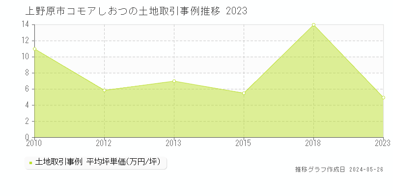 上野原市コモアしおつの土地価格推移グラフ 