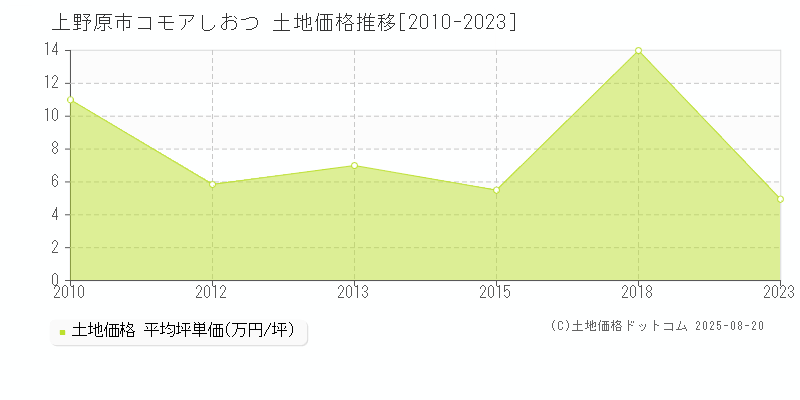 コモアしおつ(上野原市)の土地価格推移グラフ(坪単価)[2010-2023年]