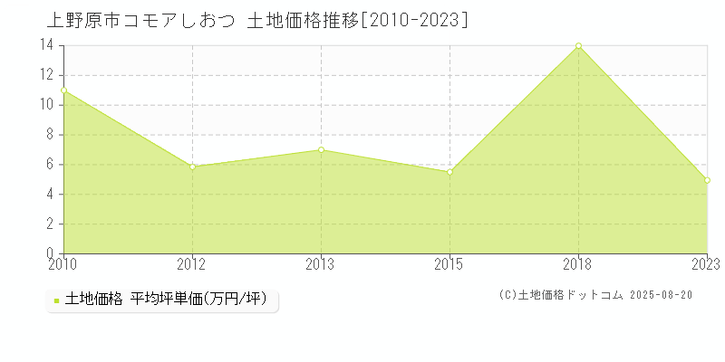 上野原市コモアしおつの土地価格推移グラフ 