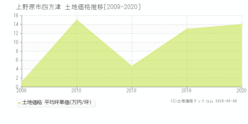 四方津(上野原市)の土地価格推移グラフ(坪単価)[2009-2020年]