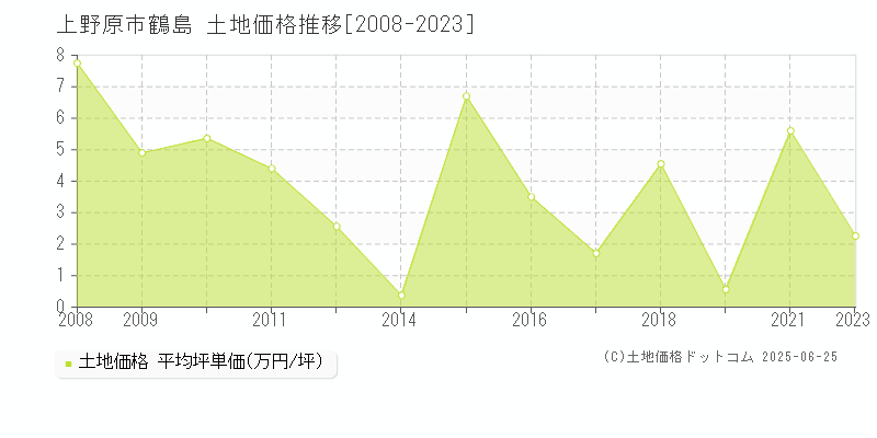 鶴島(上野原市)の土地価格推移グラフ(坪単価)[2008-2023年]